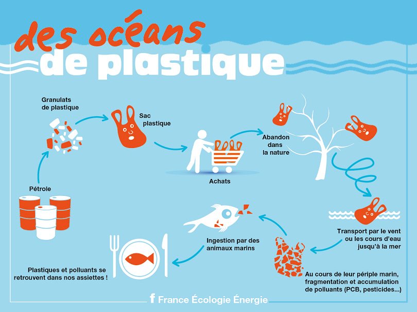 Schéma des océans de plastique 