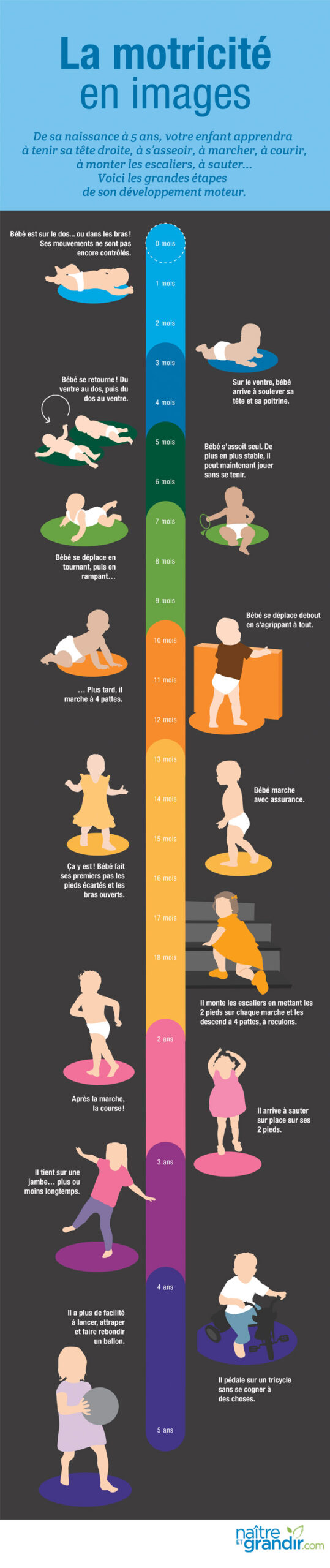 Schéma sur la motricité des enfants selon l'âge 