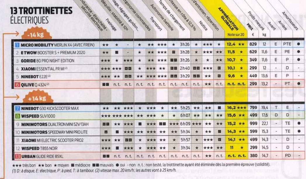 Classement meilleures trottinettes électriques urbaines 