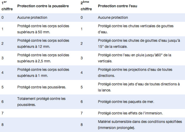 Tableau des indices IP