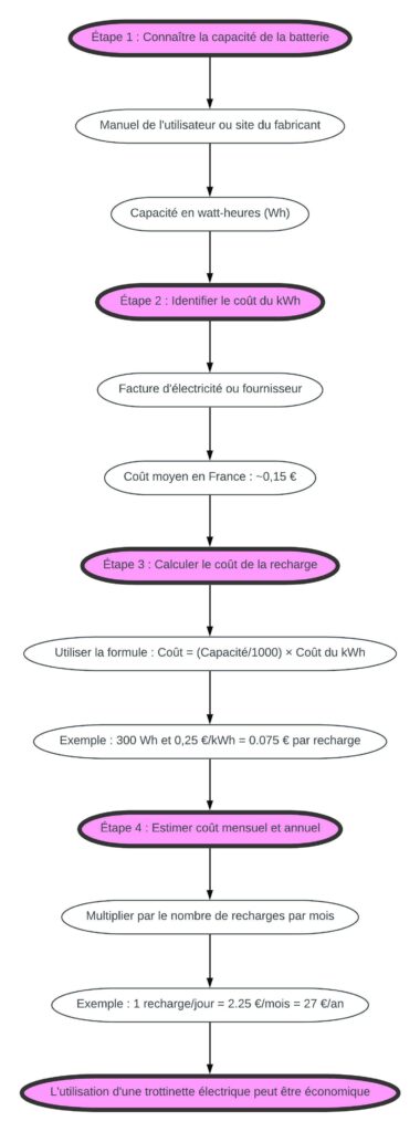 schéma qui présente le coût d'une recharge de batterie de trottinette électrique