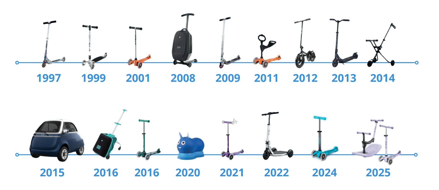 Frise chronologique de l'innovation Micro depuis sa création